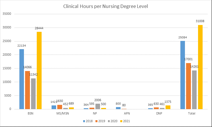 Chart: Clinical Hours per Nursing Degree Level